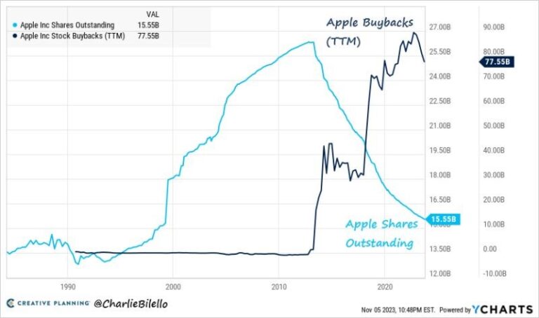 Apples Aktieåterköp De Senaste Tio åren 