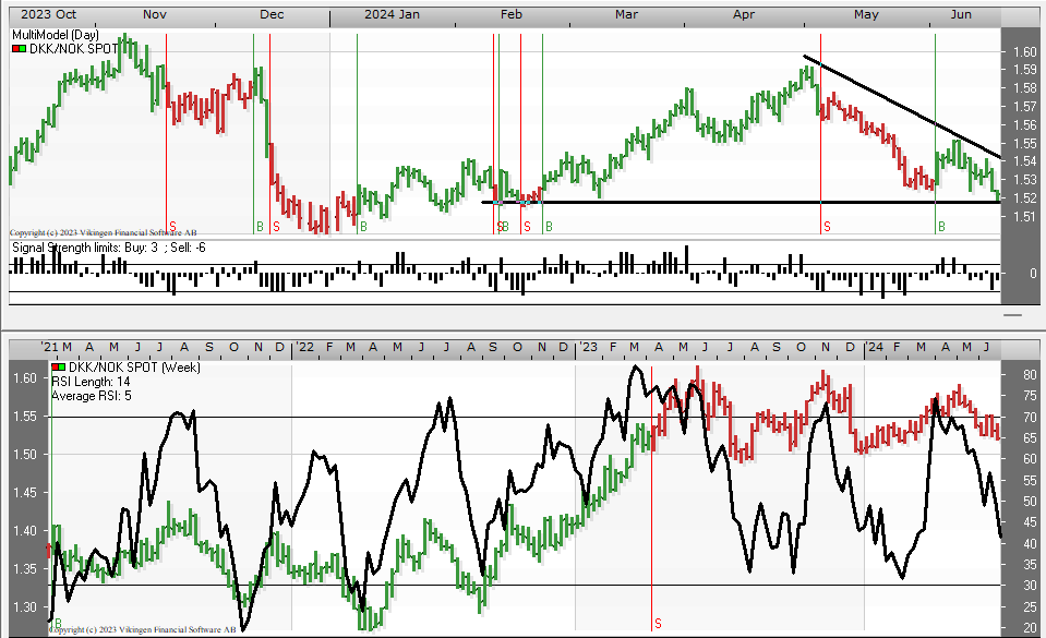 Comparison betweeen DKK and NOK