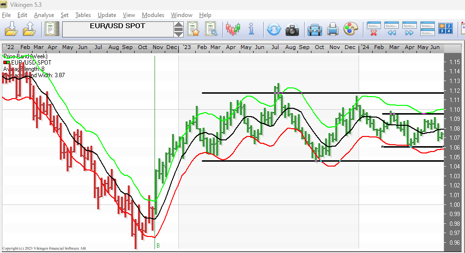 EURO OG USD