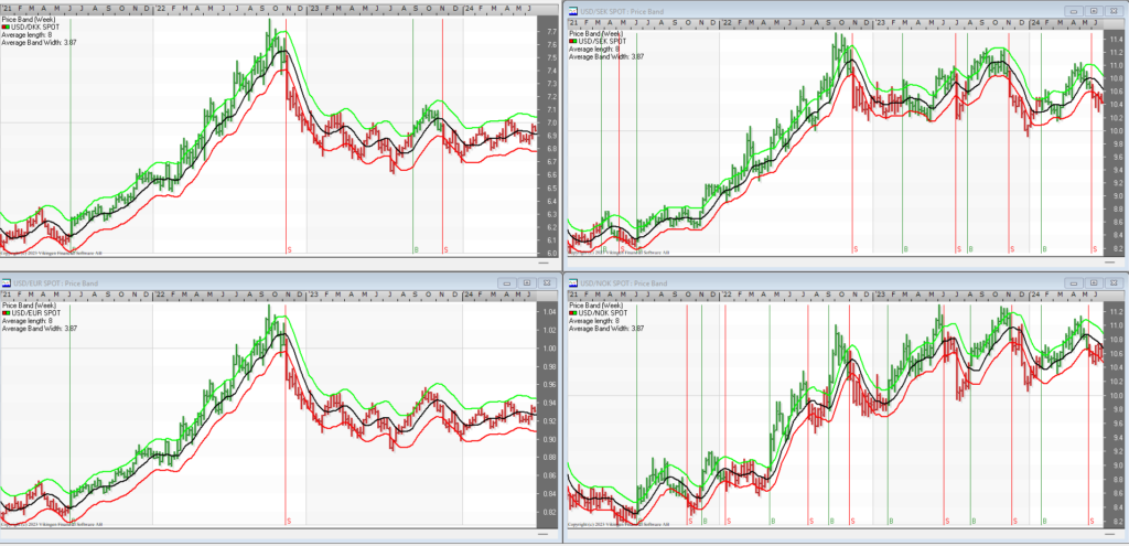 USD mot nordiske valutaer