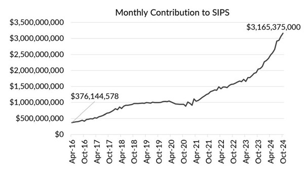 Every month, local Indian investors invest over three billion dollars in their home market through so-called SIP schemes, also known as systematic investment plans. These can be partly compared to investment savings accounts in Sweden. The surge in savings in India is almost nine times higher than what these investors put into the stock market eight years ago. The more than three billion dollars that these investors are putting in every month is equivalent to an annual amount of 38 billion dollars. How much will that figure grow over the next eight years? I imagine it will be significant. India's moment is happening now. Huge long-term tailwind. Source: Association of Mutual Funds in India, Morgan Stanley  