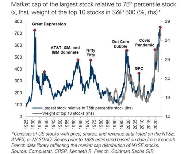 Sidste gang kun 10 aktier stod for 38 % af den samlede markedsværdi i USA, var lige før den store depression.