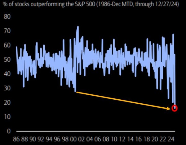 Bredden betyder noget. Og det, vi ser i øjeblikket i vores aktier, ser ikke sundt ud. Her er et billede af andelen af aktier, der klarer sig bedre end S&P500: ALL TIME LOWS. Med andre ord er koncentrationsrisikoen målt på denne måde ved at nå sit laveste niveau i 2000.